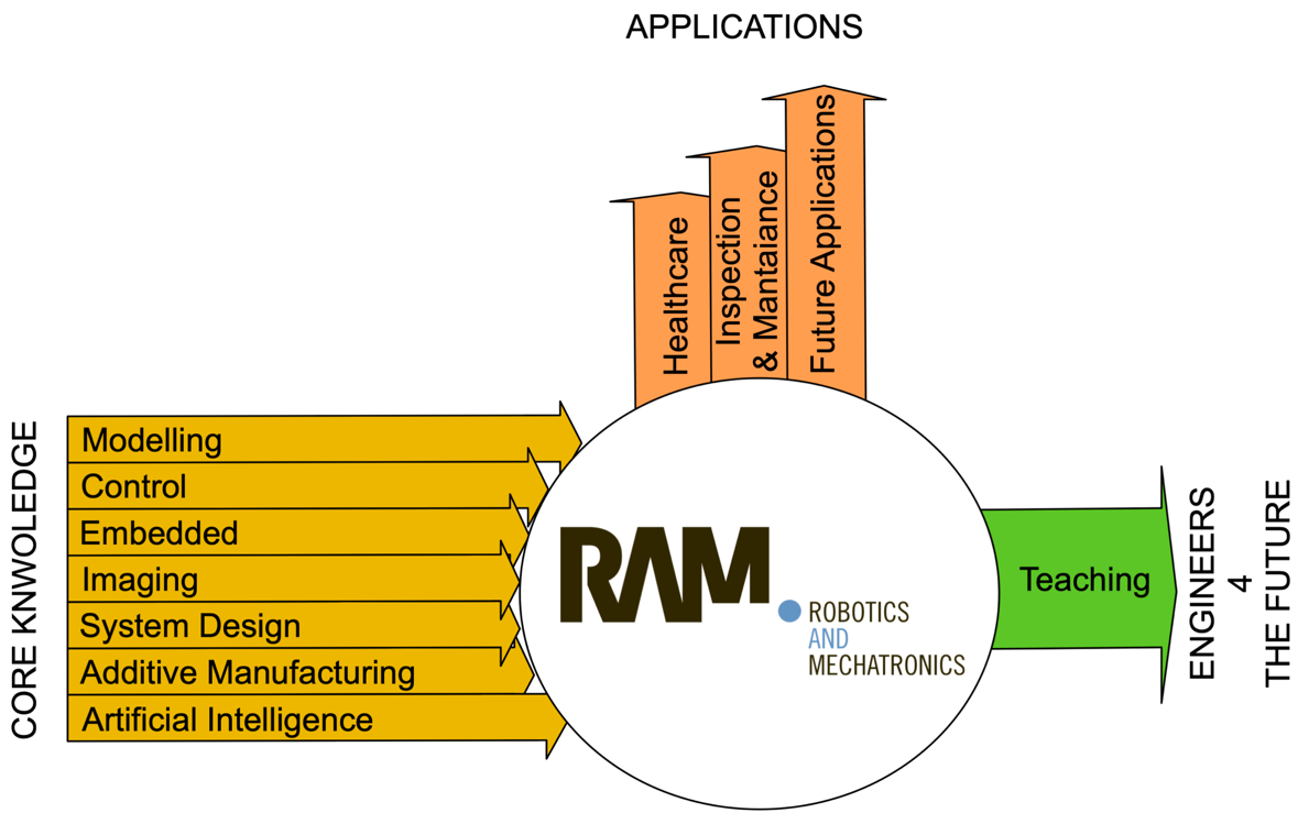 RaM core knowledge, applications and teaching